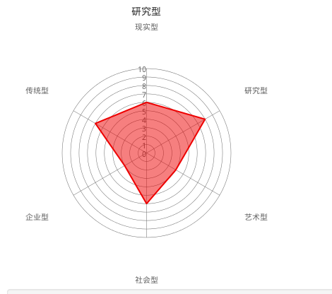 今天用霍兰德职业兴趣测试结果