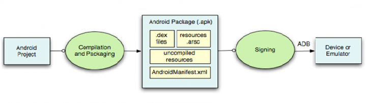 android开发