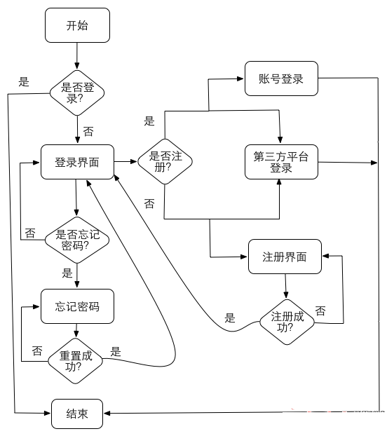 登录注册