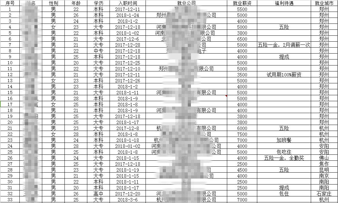 郑州黑马程序员PHP就业7期平均薪资4498元,