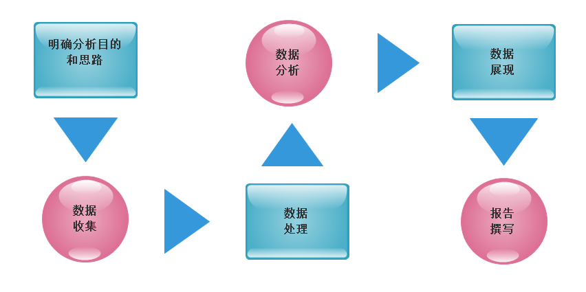 数据分析典型流程图