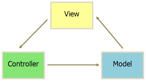 java之mvc设计模式浅析