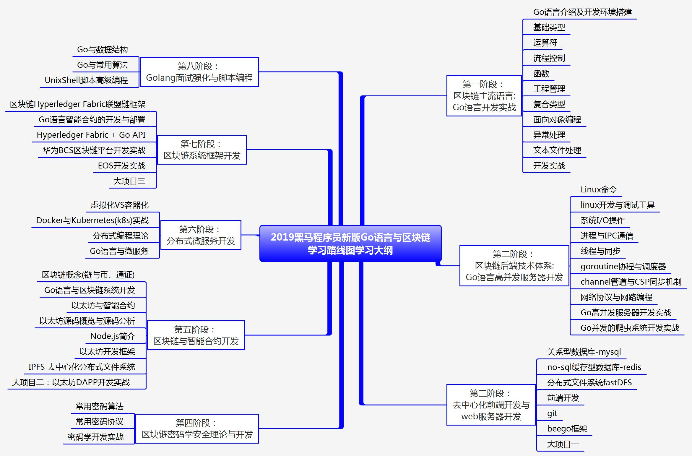 2020版go语言 区块链学习路线图(含大纲 视频 工具 资料)