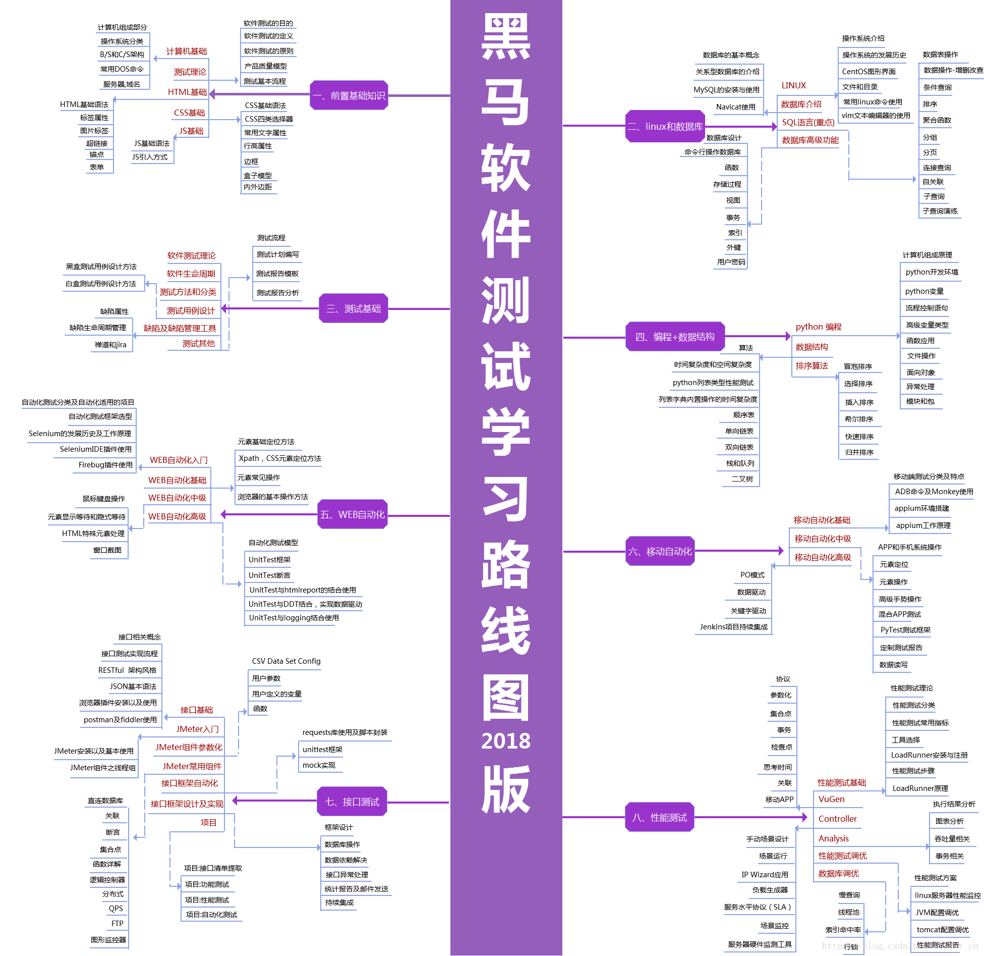 软件测试学习路线图