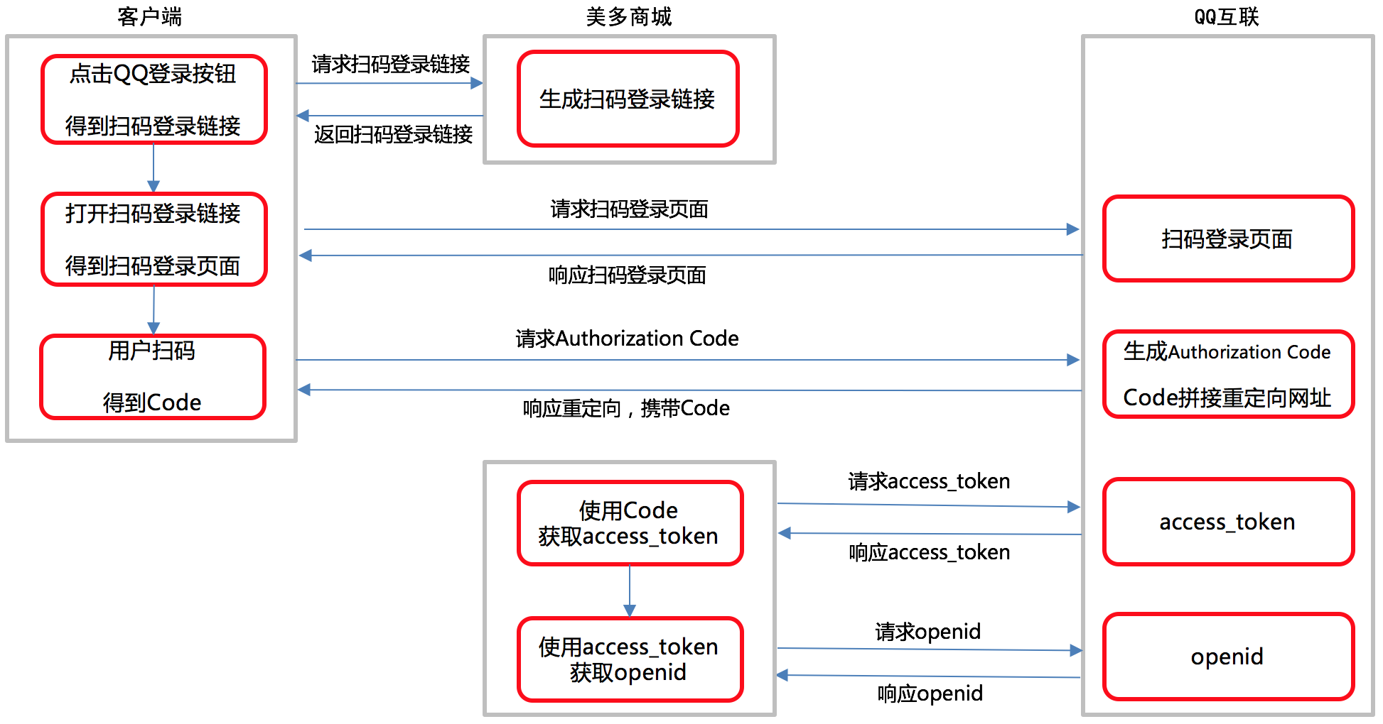 登录qq的流程图图片